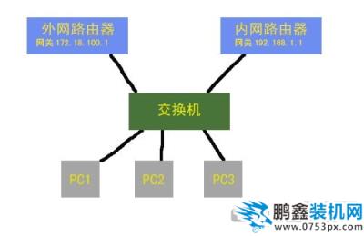 教你如何设置同时上内外网(单网卡或双网卡)