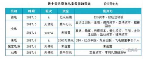 10天融资近3亿元，“共享充电宝”强势来袭，不是人傻钱多，投资人要这么赚-站长资讯