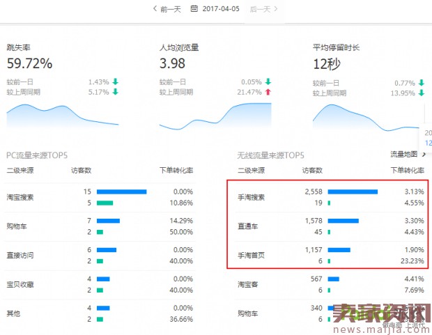 新品访客暴涨6000,销量翻20倍的秘密-电商营销