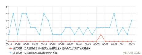 wordpress更新文章实时推送到百度新策略